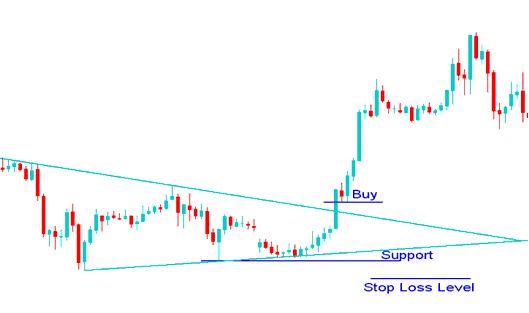 Stop Loss Energies Trading Order Level Using a Support Line