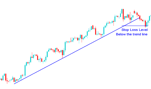 Stop Loss Energies Trading Order Level Set Below The Energies Trend Line