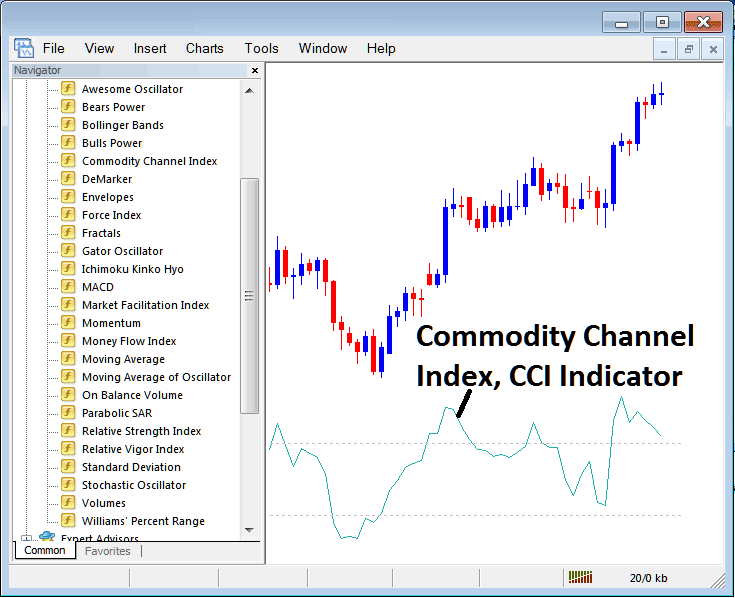 CCI Energies Technical Indicator in MT5 Software