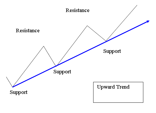 How to Trade Upward Energies Trend - Upwards Energies Trend Line & Upward Energies Channel