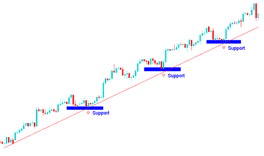 Drawing an Upward Energies Trend Using Line Support Levels - Upward Energy Trendline and Upward Energy Channel