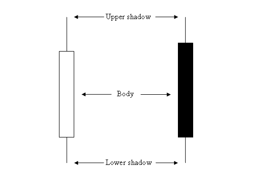 Understanding Japanese Candles How to Analyze Candles