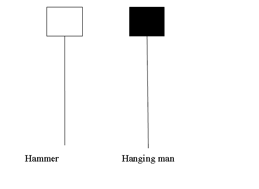 Hammer Bullish Candle Patterns - Forex Trading Hanging Man Candle Pattern