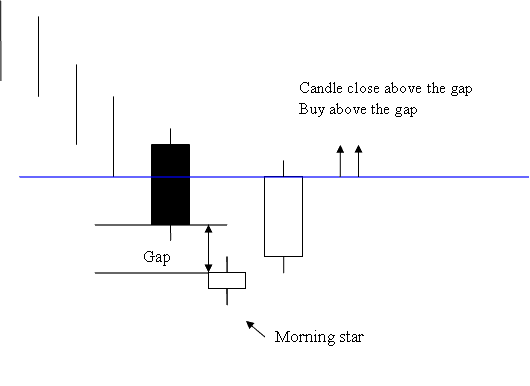 How to trade Evening Star Bearish Candlestick Patterns - Bullish Engulfing and Bearish Engulfing Candle Patterns