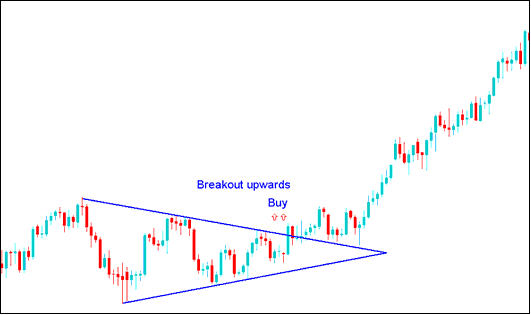 Symmetrical Triangles Pattern Consolidation Forex Pattern - Rectangle Chart Patterns Forex Consolidation Chart Pattern