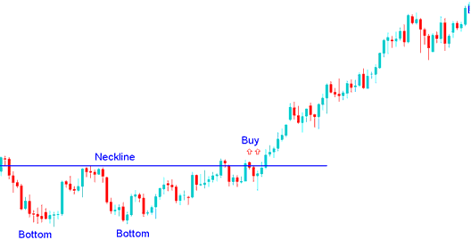 Double Tops Forex Pattern - Double Bottoms Trading Pattern