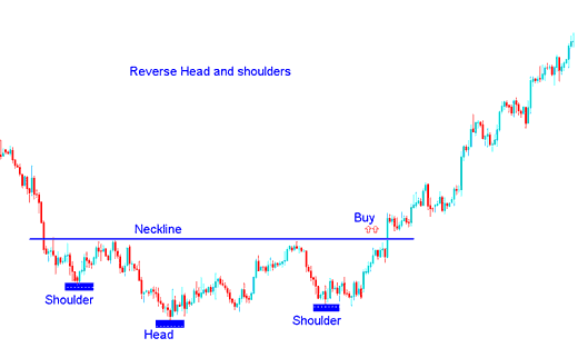 Reversal Patterns: Head & Shoulders FX Pattern and Reverse Head & Shoulders Pattern - Head & Shoulders