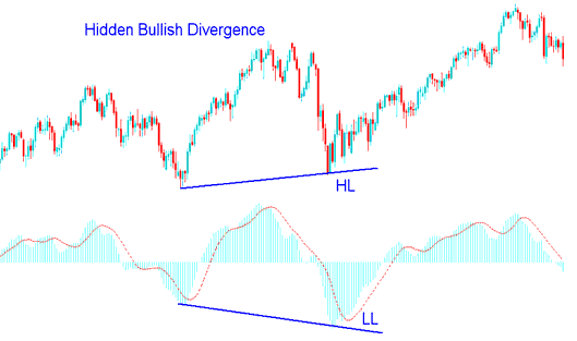 Hidden Bullish Divergence Trading Setup vs Hidden Bearish Divergence Forex Divergence Setup - Forex Hidden Divergence