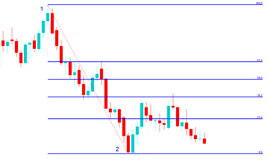 How to Identify Fibonacci Retracement Setups in Forex Charts Analysis Tutorial