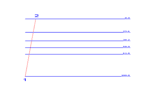 How to Draw Fibonacci Retracement Areas Technical Indicator in MT4 Forex Charts