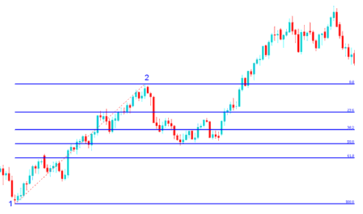 How to Interpret Fibonacci Retracement Levels Technical Indicator on Upward Trend and on Downward Trend