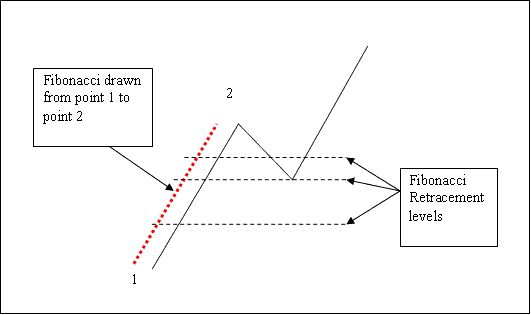 How to Draw Fibonacci Retracement Levels Technical Indicator on MT4 Forex Charts