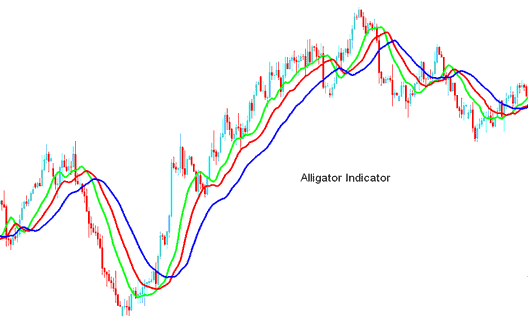 Alligator Indicator Technical Analysis - Technical Alligator Indicator MetaTrader 4 Trading Software