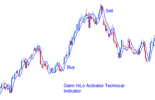 Gann HiLo Activator Indicator - Indicator MetaTrader 4 Gann HiLo Activator Indicator