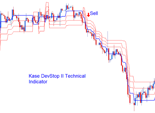 Kase DevStop 2 Indicator Trading Indicator - Kase Peak Oscillator Technical Indicator