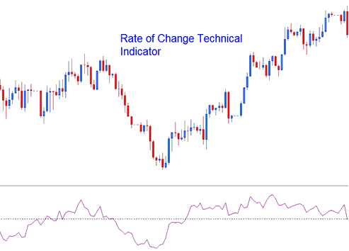 Indicator ROC, Rate of Change Indicators - Forex MT4 ROC Technical Indicator