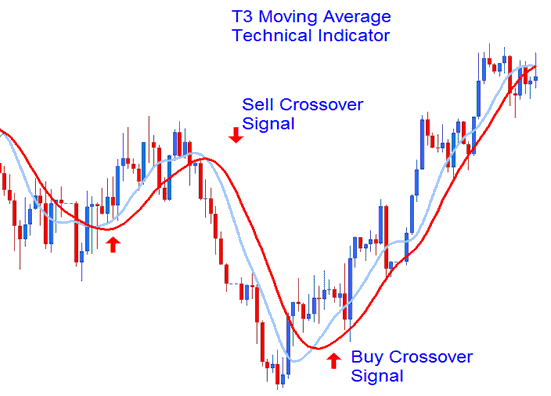 T3 Moving Average Technical Indicator - Technical Indicator MetaTrader 4 T3 Moving Average