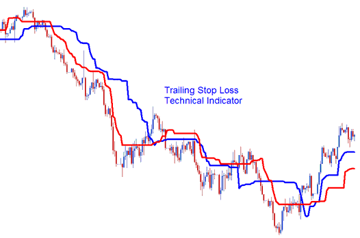 Trailing Stop-Loss Levels Indicator - Trailing Stop Loss Levels Indicators for Day Trading Forex