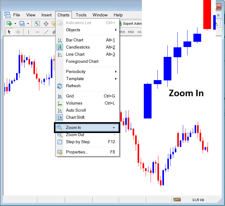 Forex Trading on MT4 using Step by Step Tool on MetaTrader 4 - MT4 Charts Zoom in, Zoom Out - MT4 Zoom Indicator