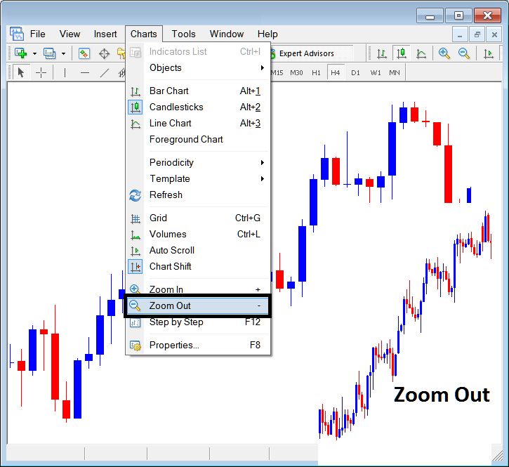 Trading on MT4 using Step by Step Tool in MT4 - MT4 Charts Zoom in, Zoom Out - MT4 Zoom Technical Indicator