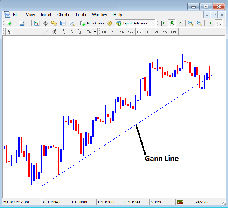 Placing Gann Lines on MT4 FX Charts - Gann Fan Indicator MetaTrader 4 Trading Software