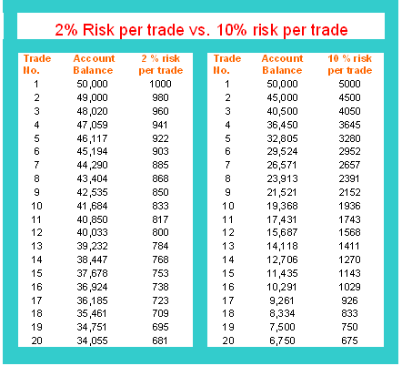 Draw Down vs Maximum Draw Down - What's Draw Down in Forex Trading and What is Maximum Draw Down in Forex Trading?