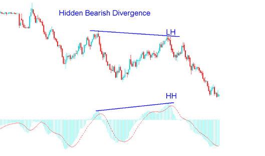 MACD Hidden Bullish Forex Divergence Setup - MACD Hidden Bearish Forex Divergence Setup - Hidden Divergence Tutorial