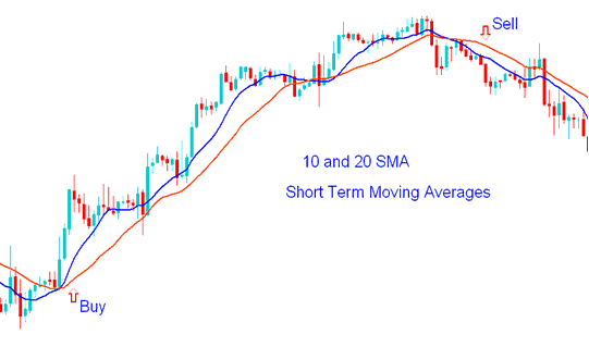 Short Term Moving Averages Trading Forex Strategies Technical Indicator Trading Strategy