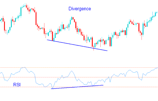 Bullish Divergence RSI Trading Forex and Bearish Divergence Trading Forex