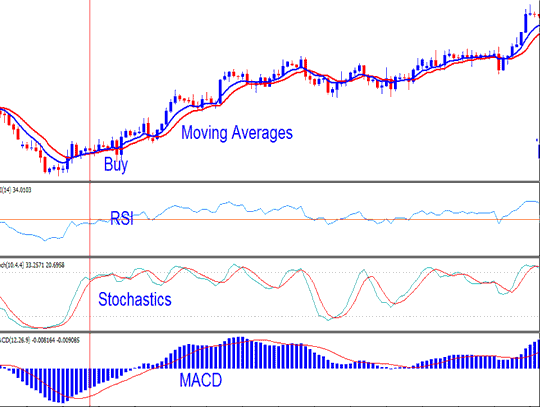 Combining Stochastics with Different Types of Trading Indicators - Stochastic Oscillator Forex Trading System