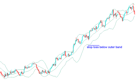 Parabolic SAR, Bollinger Band & Fib Retracement Levels StopLoss Setting Indicators