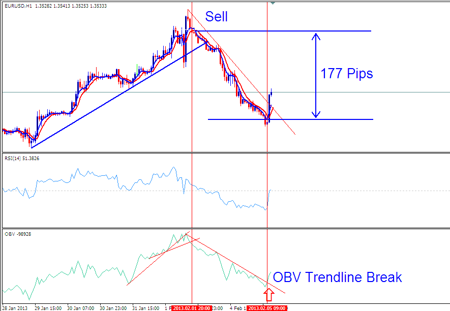 OBV and RSI Forex Trading Systems - OBV RSI Trading System Template Examples