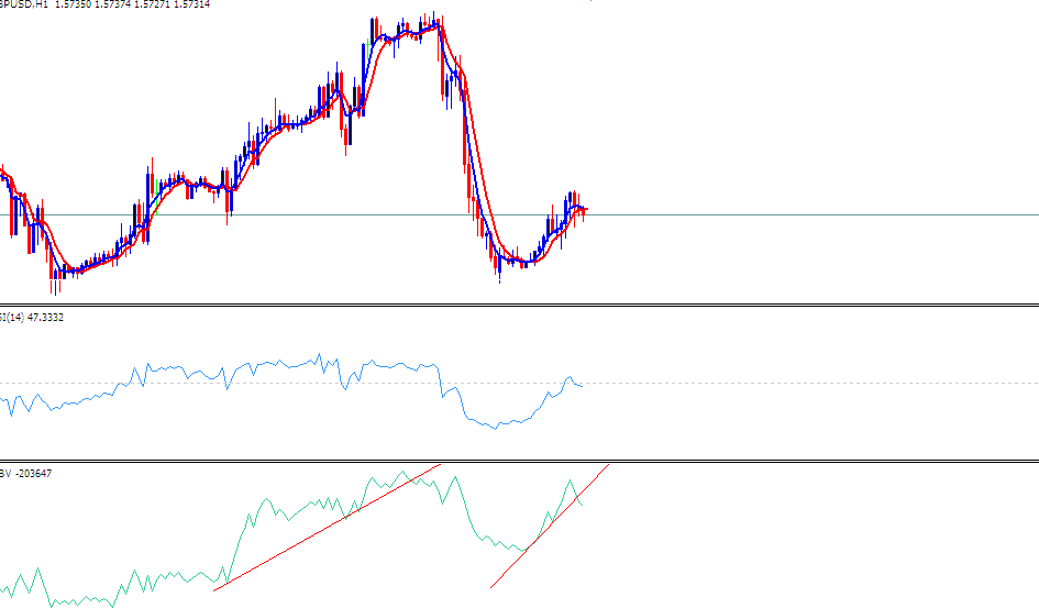 OBV and RSI Forex Trading Systems - OBV vs RSI Indicators - OBV RSI Trading System Template Examples