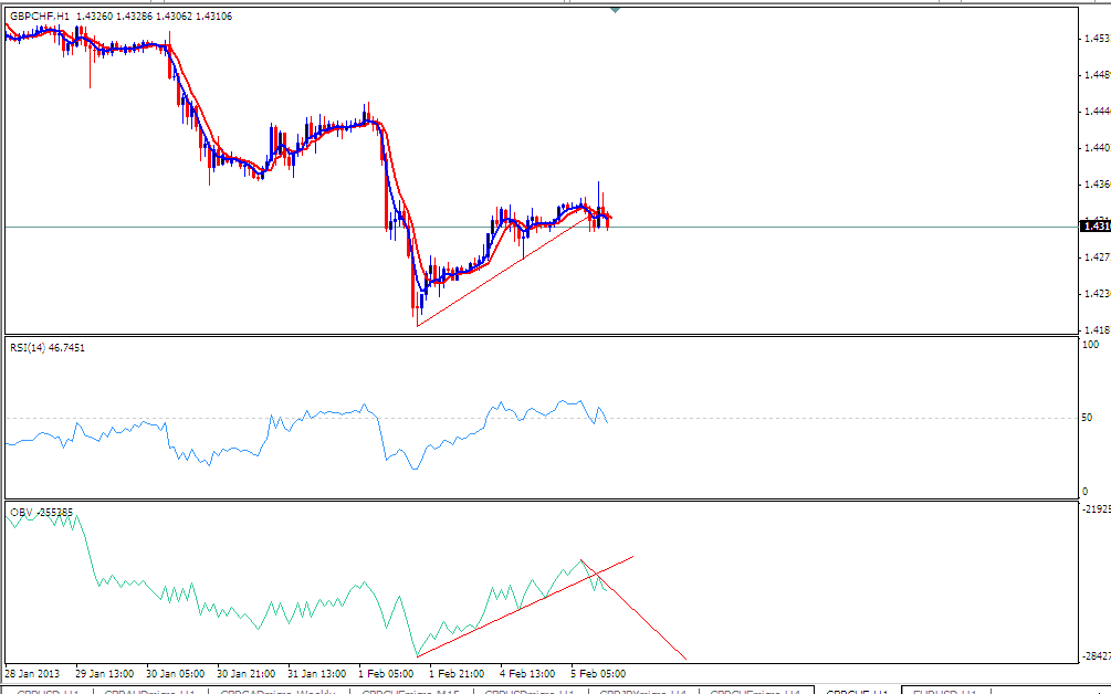 Obv Trading Indicator Strategy - OBV and RSI Trading System - OBV vs RSI Technical Indicators