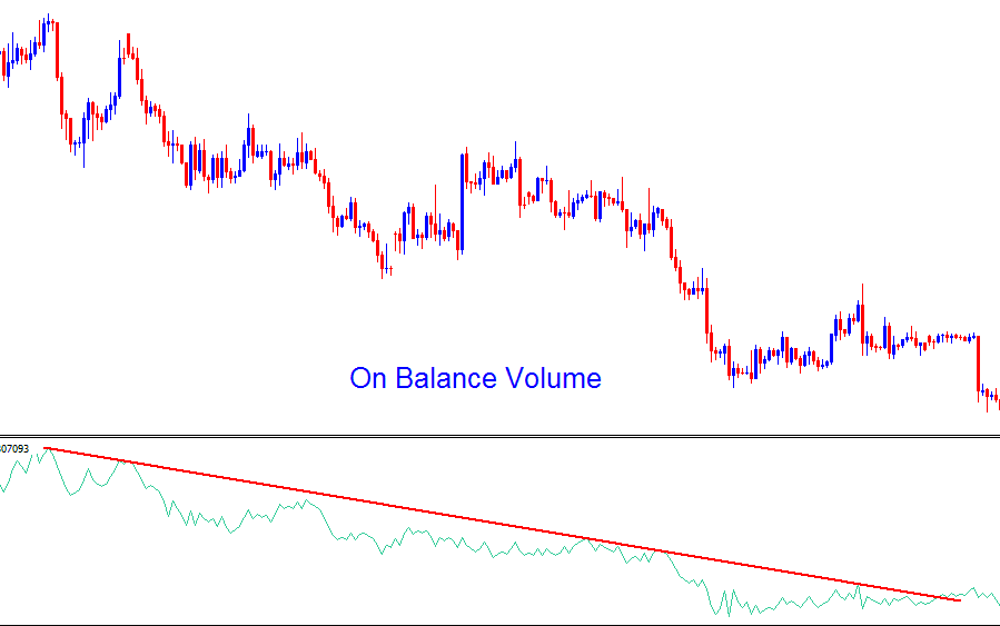 OBV Technical Indicator Adds Direction to the Volumes Indicator and Shows the Forex General Trend