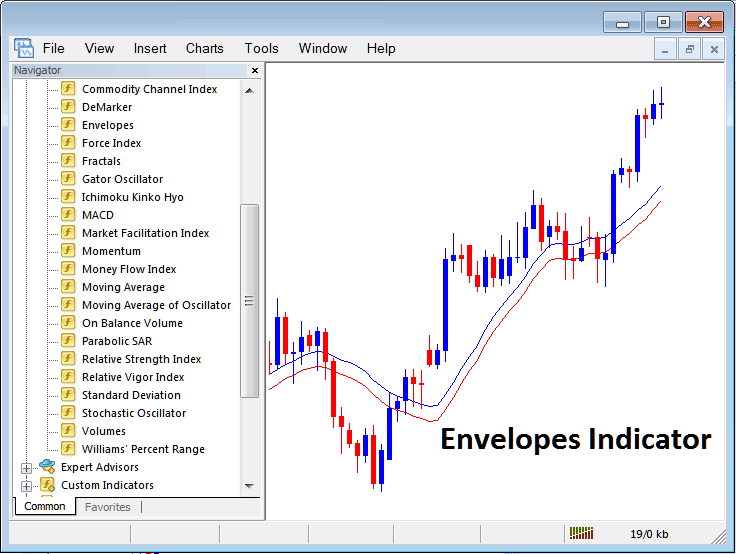 Moving Average Envelopes FX Technical Indicator Explanation