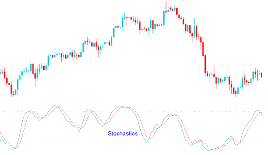 How to Set Up Stochastic Oscillator Indicator EA - Stochastic Oscillator Expert Advisor Robot