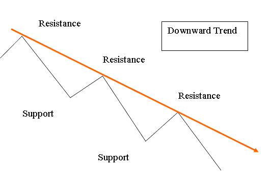 How to Draw Downward Trend Lines in Trading Charts - MT4 Tools for Drawing Forex Trend Lines & FX Channels