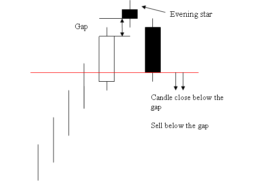 Evening Star XAUUSD Candlesticks Setup - MT4 Platform Tutorial Chart Analysis XAUUSD Trading Example