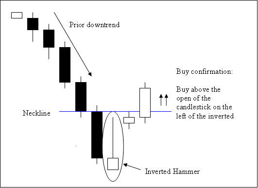 Inverted Hammer XAU/USD Candlestick Setup - Candlestick Gold Chart Trading Patterns Tutorial PDF