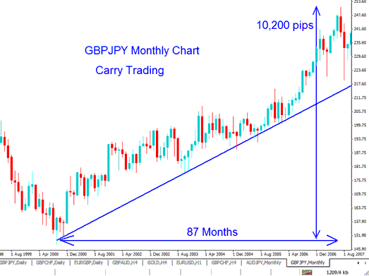 Forex Carry Trading Strategy Meaning