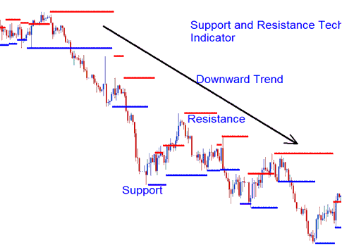 Dynamic Support and Resistance Technical Indicator MetaTrader 4 - Automatic Support and Resistance Indicator MetaTrader 4 - Place Support and Resistance XAUUSD Trading Indicator on XAUUSD Trading Chart on XAUUSD Trading Platform