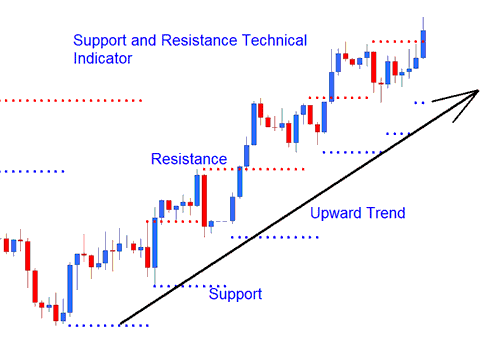 Dynamic Support and Resistance Technical Indicator MT4 - Auto Support and Resistance Indicator MT4 - Automatic Support and Resistance Indicator MetaTrader 4