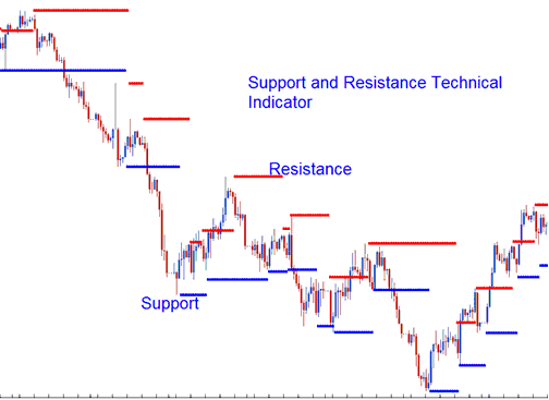 MT5 Support and Resistance Indicator MT5 XAUUSD Charts - Dynamic Resistance and Support XAUUSD Indicator MT5 - MT5 Support and Resistance Indicator MT5 XAUUSD Charts