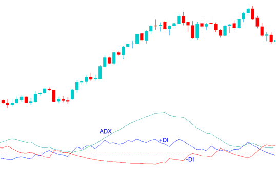 No Nonsense ADX Gold Indicator - No Nonsense XAUUSD ADX Analysis - No Nonsense ADX XAUUSD Strategies - Place ADX XAUUSD Trading Indicator in Trading Chart in Trading Platform