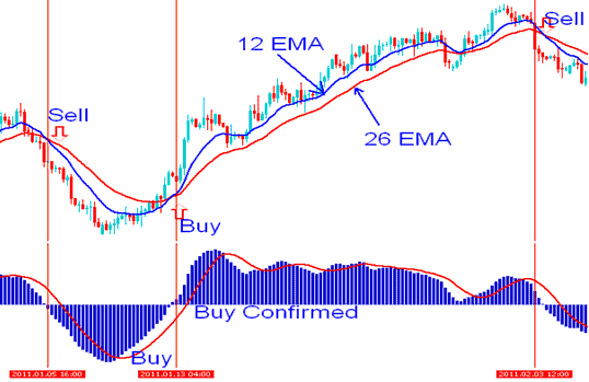 MACD XAUUSD Indicator Analysis Buy and Sell XAUUSD Signals - No Nonsense XAUUSD Strategies for Beginner Traders - No Nonsense XAUUSD Strategies List - MACD Technical Trading Technical Indicator