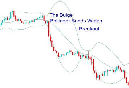 The Bollinger Bulge - How to Crude Oil Trade Bollinger Bands Bulge - Bollinger Bands Bulge & Bollinger Bands Squeeze Oil Technical Analysis – Crude Oil Bollinger Band Squeeze vs Bollinger Bands Bulge