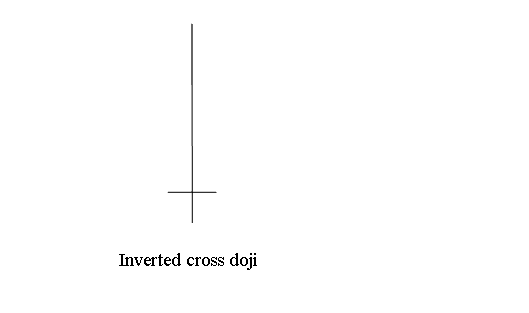 inverted Cross Doji Candlesticks oil chart pattern - Spinning Tops Oil Candle Patterns & Doji CrudeOil Candlesticks Patterns – Spinning Tops & Doji CrudeOil Candles Explanation