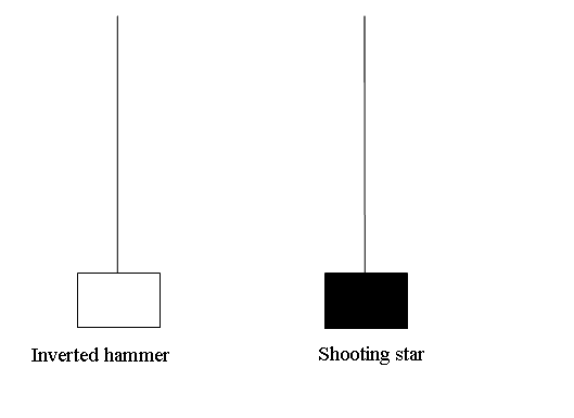 Trading Inverted Hammer Crude Oil Candle Stick Pattern and Shooting Star Crude Oil Candle-Stick Pattern - Inverted Hammer Bullish Crude Oil Candle Patterns - Shooting Star Oil Candle-Stick Pattern - Crude Oil Trading Candles Patterns