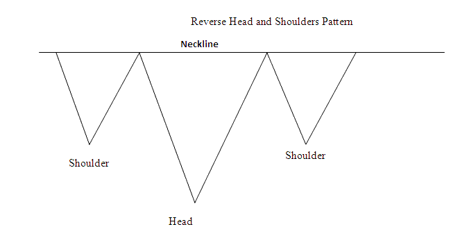 How to Trade Reverse Head and Shoulders Crude Oil Trading Pattern - Reversal Oil Patterns: Head & Shoulders Oil Chart Patterns & Reverse Head & Shoulders Oil Patterns